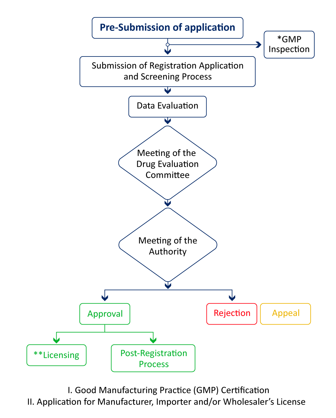 Malaysian Regulatory Pathway for Medicinal Products Registration